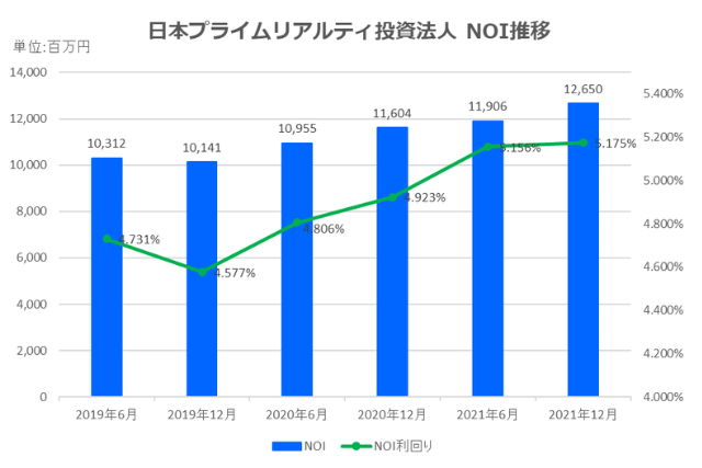 日本プライムリアルティ投資法人2021年12月期決算NOI推移