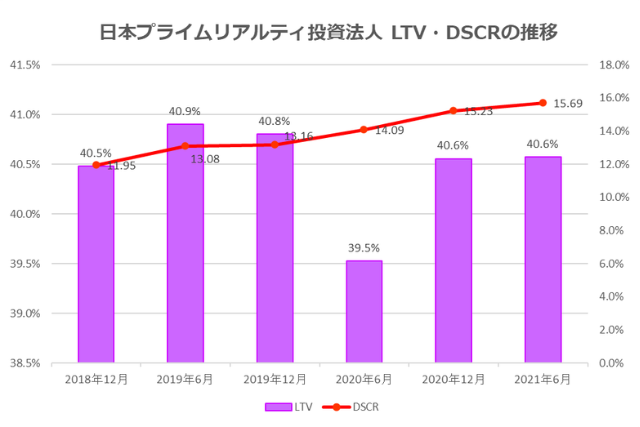 日本プライムリアルティ投資法人2021年6月期決算LTV・DSCR推移