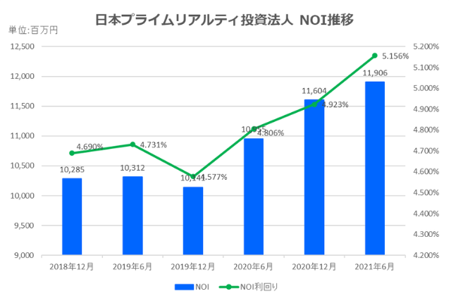 日本プライムリアルティ投資法人2021年6月期決算NOI推移
