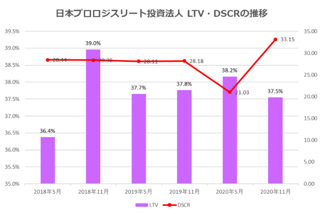 日本プロロジスリート投資法人2020年11月期決算LTV・DSCR推移