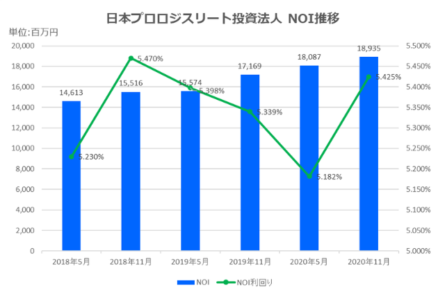日本プロロジスリート投資法人2020年11月期決算NOI推移