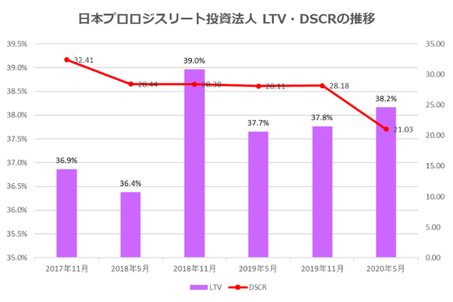 日本プロロジスリート投資法人2020年5月期決算LTV・DSCR推移
