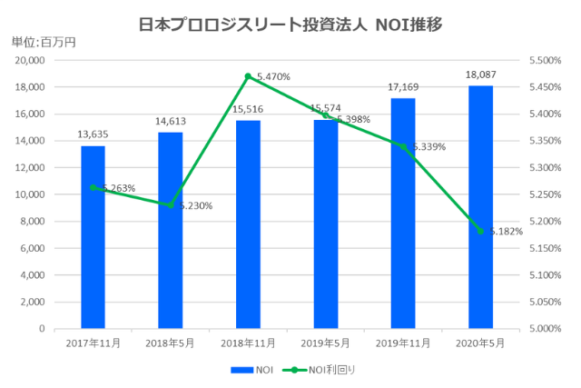 日本プロロジスリート投資法人2020年5月期決算NOI推移