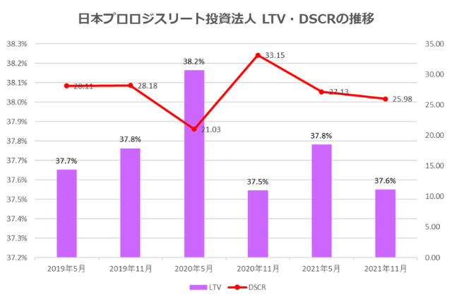 日本プロロジスリート投資法人2021年11月期決算LTV・DSCR推移
