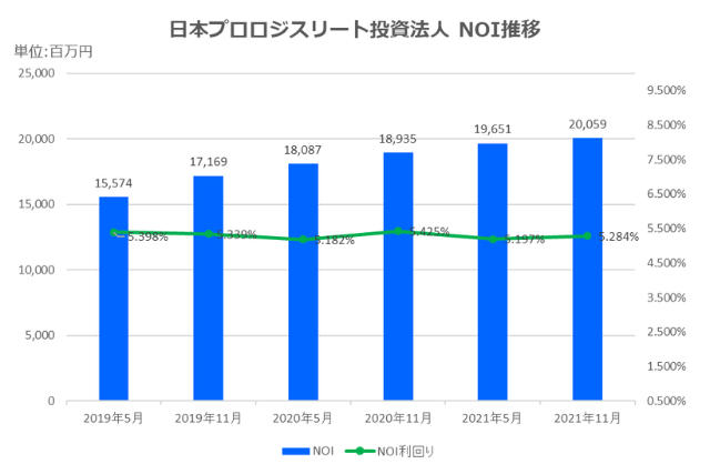 日本プロロジスリート投資法人2021年11月期決算NOI推移