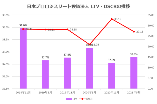 日本プロロジスリート投資法人2021年5月期決算LTV・DSCR推移