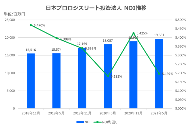 日本プロロジスリート投資法人2021年5月期決算NOI推移