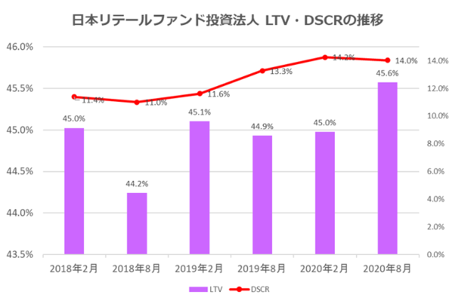 日本リテールファンド投資法人2020年8月期決算LTV・DSCR推移
