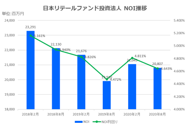 日本リテールファンド投資法人2020年8月期決算NOI推移