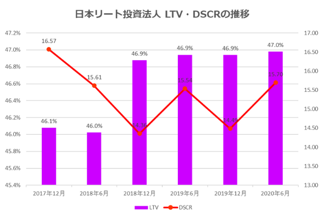 日本リート投資法人2020年6月期決算LTV・DSCR推移