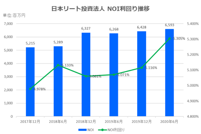 日本リート投資法人2020年6月期決算NOI推移