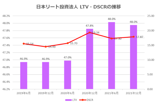 日本リート投資法人2021年12月期決算LTV・DSCR推移