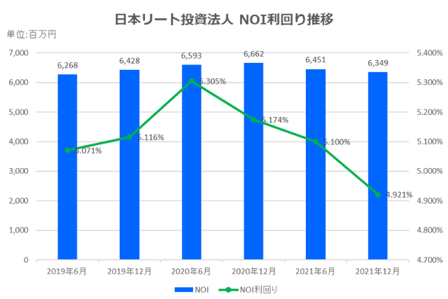 日本リート投資法人2021年12月期決算NOI推移