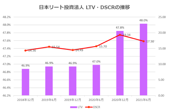 日本リート投資法人2021年6月期決算LTV・DSCR推移
