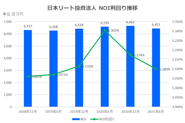 日本リート投資法人2021年6月期決算NOI推移
