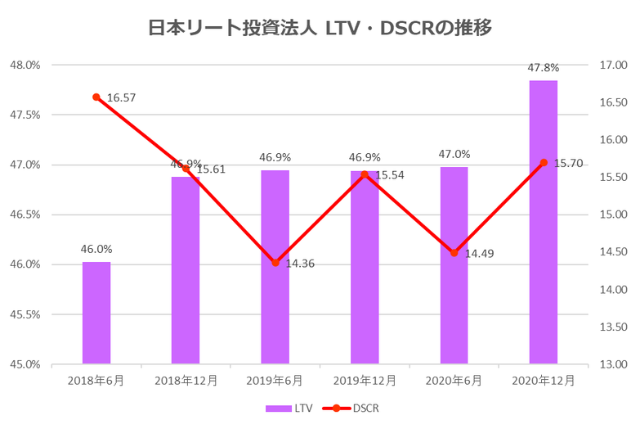日本リート投資法人決算2020年12月期決算LTV・DSCR推移