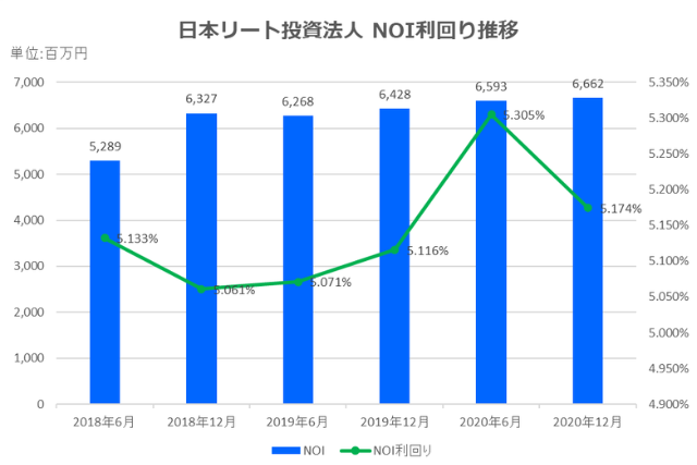 日本リート投資法人決算2020年12月期決算NOI推移
