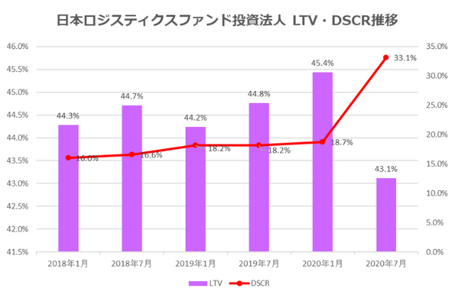 日本ロジスティクスファンド投資法人2020年7月期決算LTV・DSCR推移
