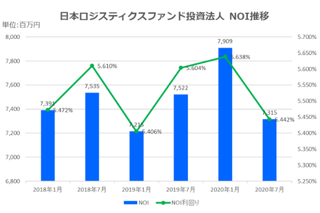 日本ロジスティクスファンド投資法人2020年7月期決算NOI推移