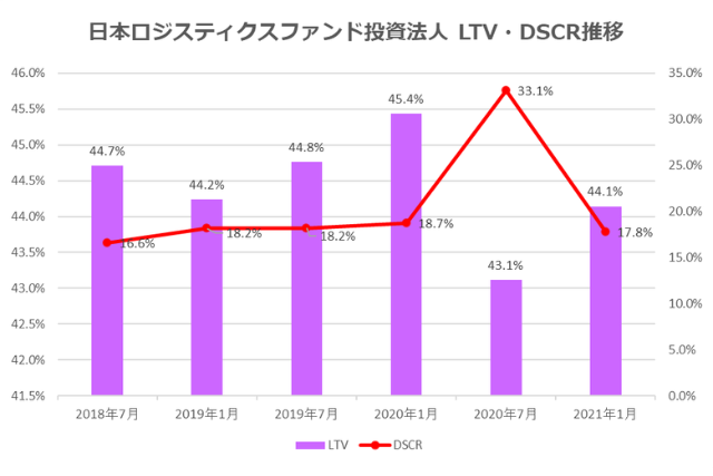 日本ロジスティクスファンド投資法人2021年1月期決算LTV・DSCR推移