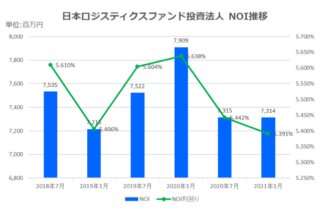 日本ロジスティクスファンド投資法人2021年1月期決算NOI推移