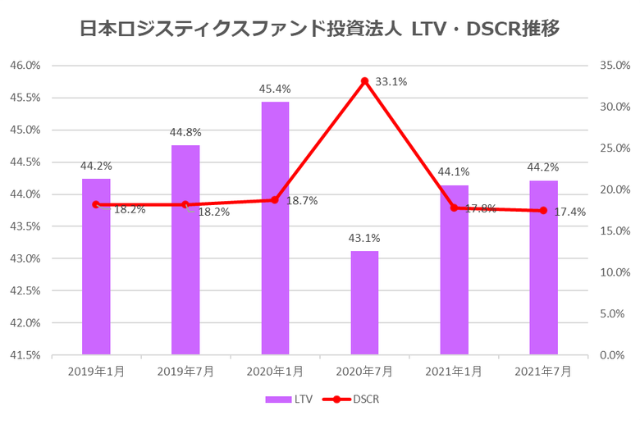 日本ロジスティクスファンド投資法人2021年7月期決算LTV・DSCR推移