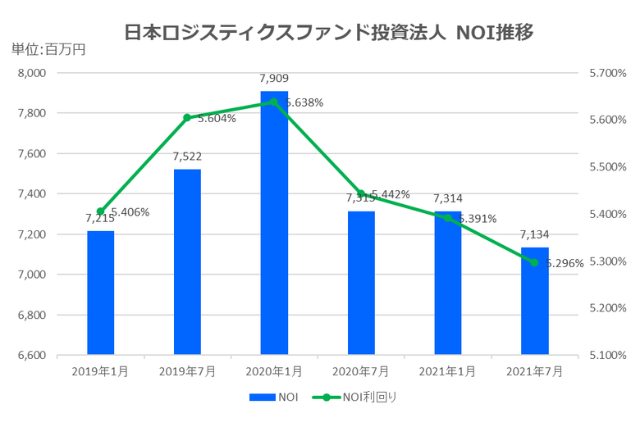 日本ロジスティクスファンド投資法人2021年7月期決算NOI推移