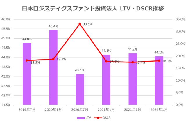 日本ロジスティクスファンド投資法人2022年1月期決算LTV・DSCR推移
