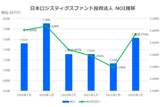 日本ロジスティクスファンド投資法人2022年1月期決算NOI推移