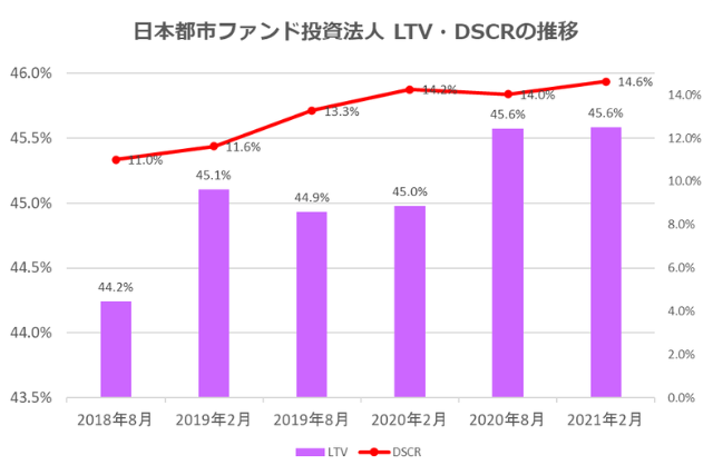 日本都市ファンド投資法人2021年2月期決算LTV・DSCR推移