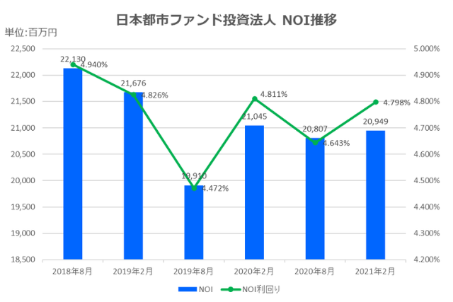 日本都市ファンド投資法人2021年2月期決算NOI推移