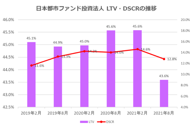 日本都市ファンド投資法人2021年8月期決算LTV・DSCR推移