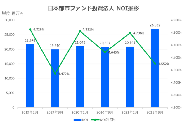 日本都市ファンド投資法人2021年8月期決算NOI推移