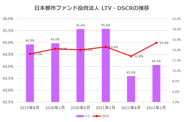 日本都市ファンド投資法人2022年2月期決算LTV・DSCR推移