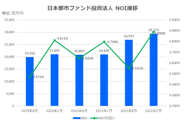日本都市ファンド投資法人2022年2月期決算NOI推移