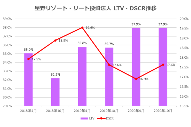 星野リゾート・リート投資法人2020年10月期決算LTV・DSCR推移