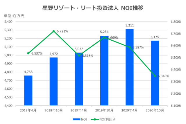 星野リゾート・リート投資法人2020年10月期決算NOI推移