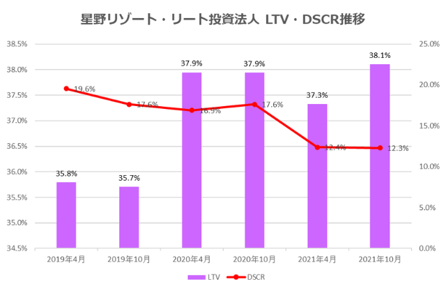 星野リゾート・リート投資法人2021年10月期決算LTV・DSCR推移