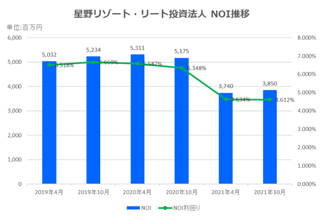 星野リゾート・リート投資法人2021年10月期決算NOI推移