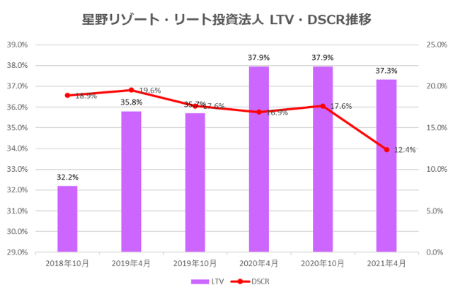 星野リゾート・リート投資法人2021年4月期決算LTV・DSCR推移