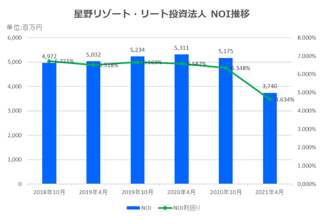 星野リゾート・リート投資法人2021年4月期決算NOI推移