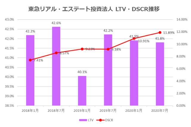 東急リアル・エステート投資法人2020年7月期決算LTV・DSCR推移
