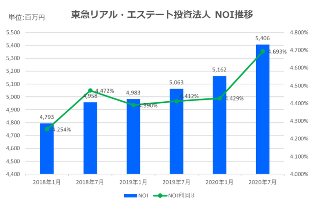 東急リアル・エステート投資法人2020年7月期決算NOI推移