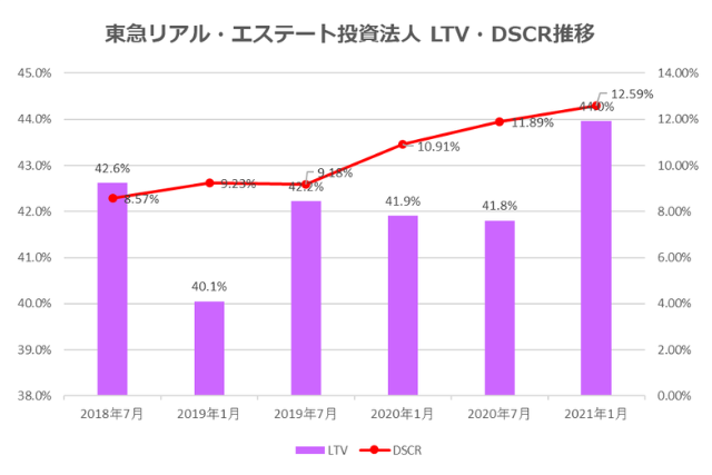東急リアル・エステート投資法人2021年1月期決算LTV・DSCR推移