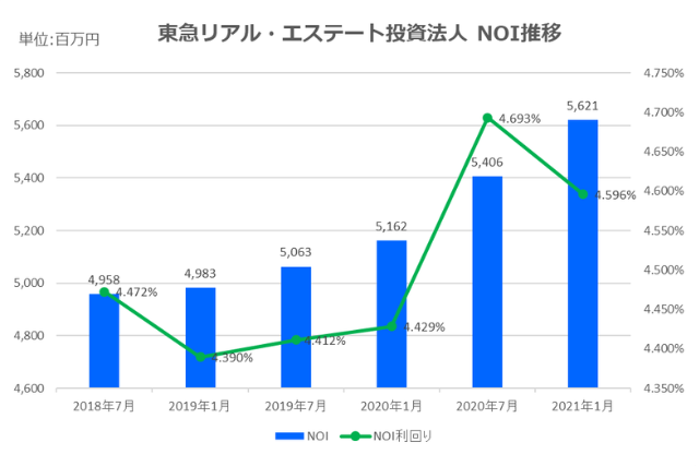 東急リアル・エステート投資法人2021年1月期決算NOI推移