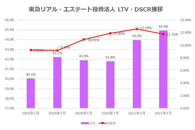 東急リアル・エステート投資法人2021年7月期決算LTV・DSCR推移