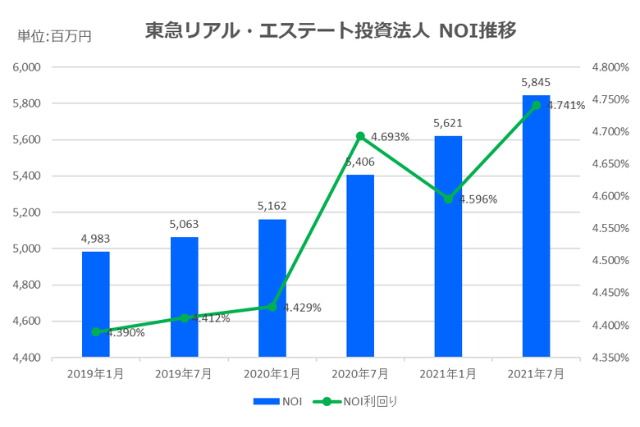 東急リアル・エステート投資法人2021年7月期決算NOI推移