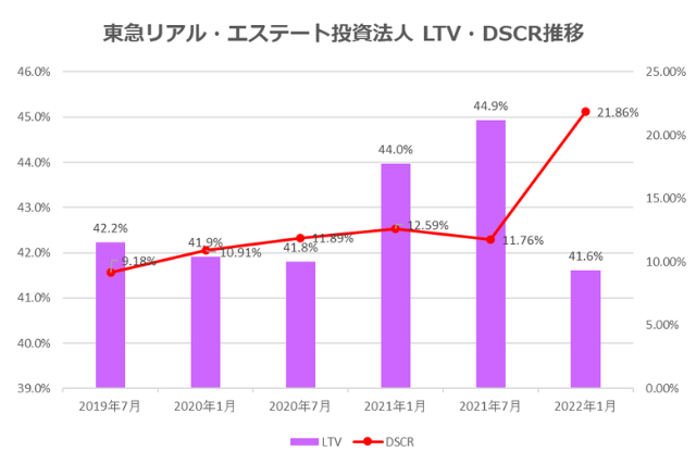 東急リアル・エステート投資法人2022年1月期決算LTV・DSCR推移