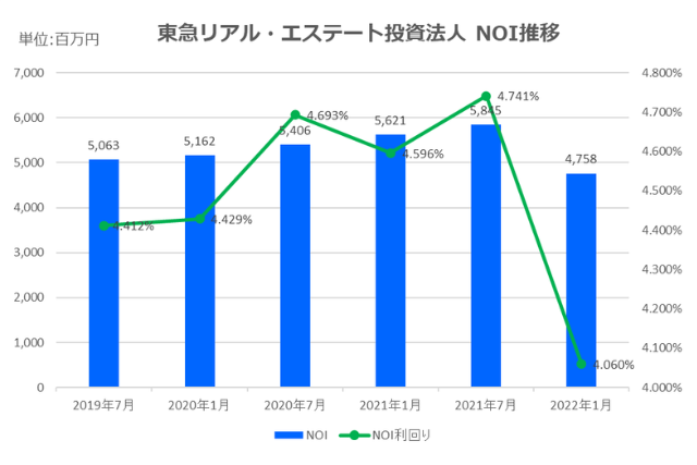 東急リアル・エステート投資法人2022年1月期決算NOI推移