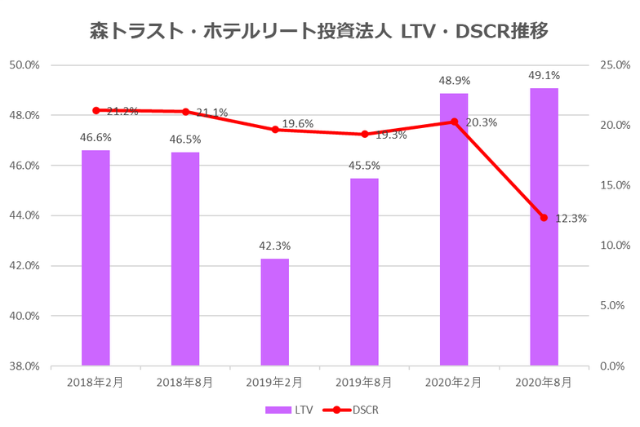 森トラスト・ホテルリート投資法人2020年8月期決算LTV・DSCR推移